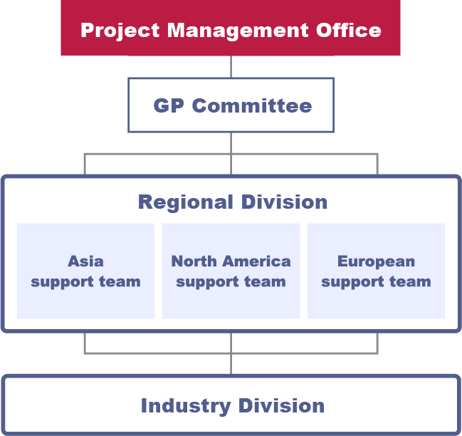 GP事業部の組織図