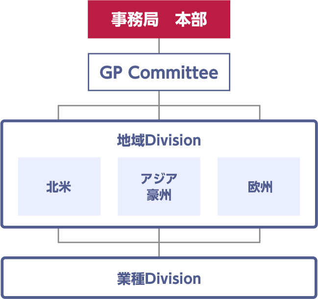 GP事業部の組織図